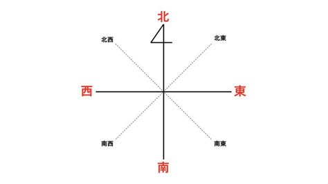 東西南北 方向|東西南北の覚え方！これさえおさえれば英語もマーク。